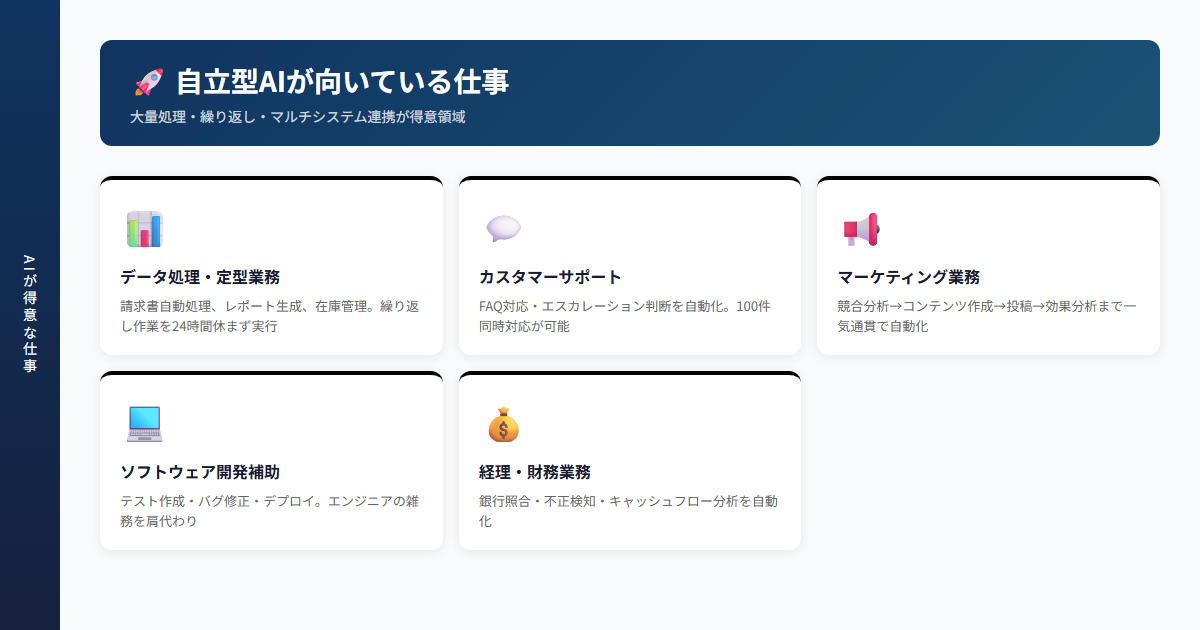 自立型AIが向いている仕事の分類図