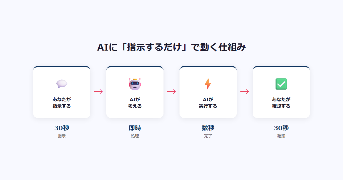 AIを使ってみた体験：指示するだけで動く仕組み