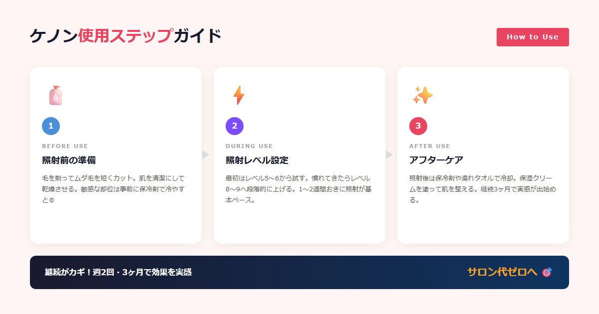 ケノンの使用イメージと照射部位ガイド